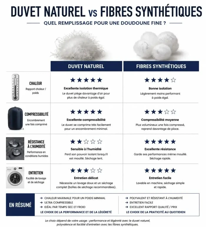 Comparatif des caractéristiques entre duvet naturel et fibres synthétiques pour choisir sa doudoune fine pour homme
