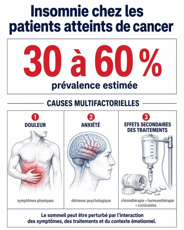 Causes de l'insomnie symptôme cancer et prévalence chez les patients