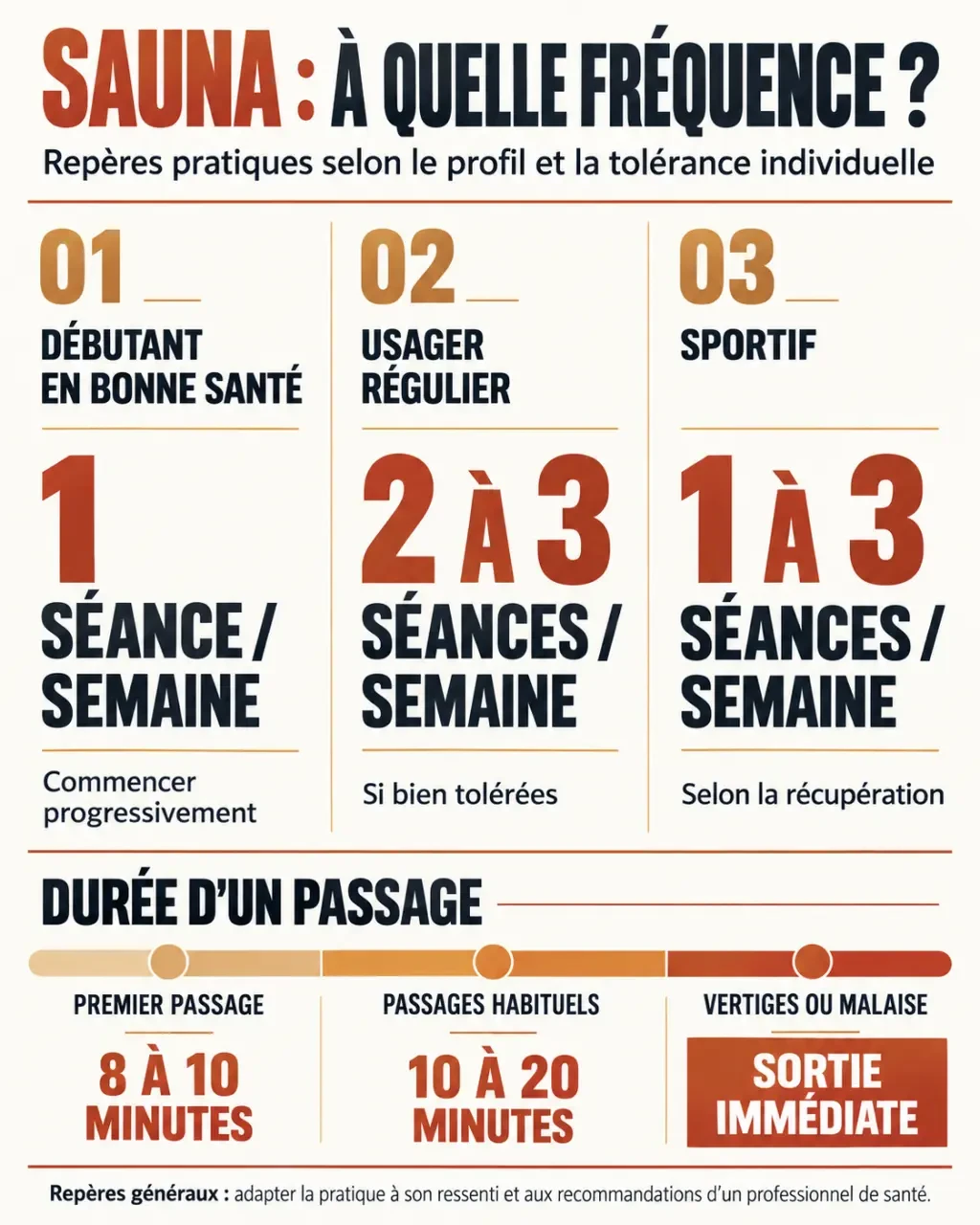 Infographie sur sauna combien de fois par semaine selon le profil et la durée des séances