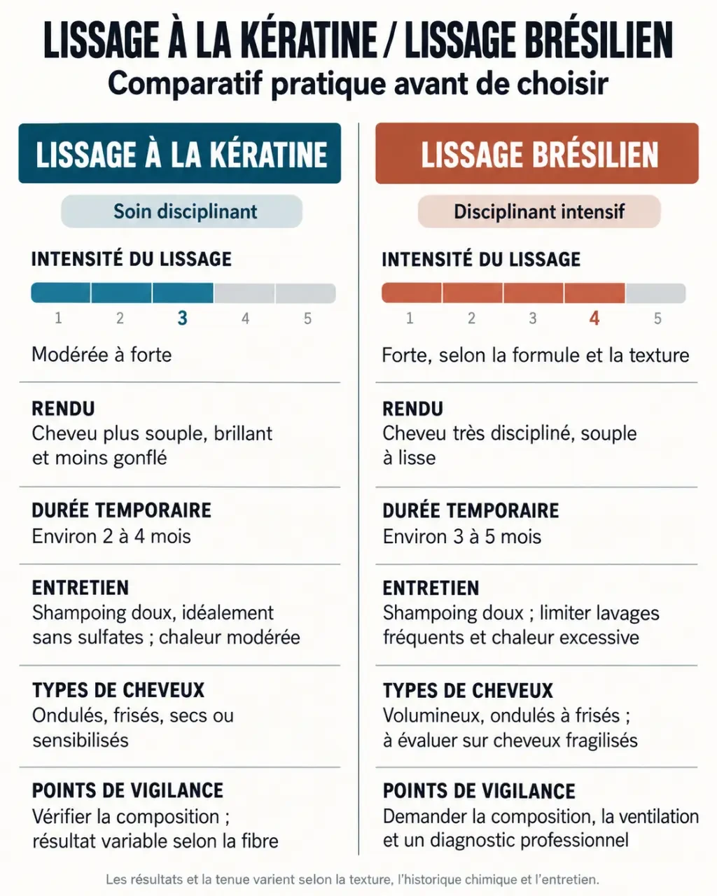 Infographie comparative du lissage à la kératine et du lissage brésilien